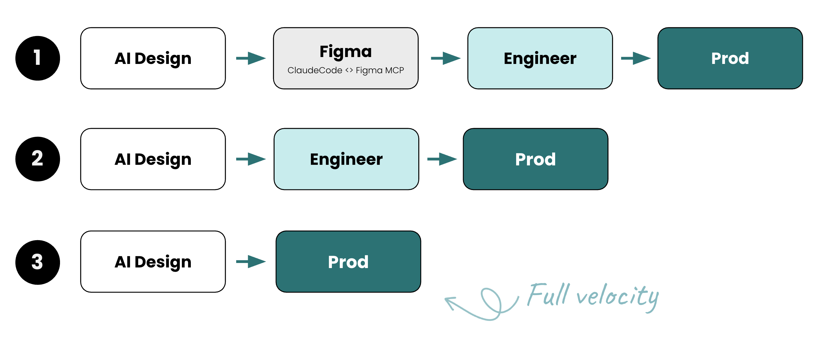 Three stages: AI Design to Figma to Engineer to Production; AI Design to Engineer to Production; AI Design directly to Production — Full velocity.